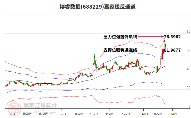 688229博睿數(shù)據(jù)贏家極反通道工具 688229博睿數(shù)據(jù)贏家極反通道工具
