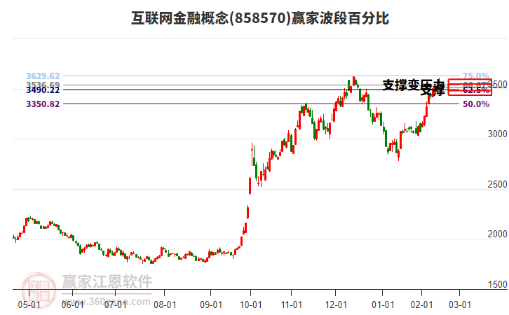 互聯(lián)網(wǎng)金融概念波段百分比工具