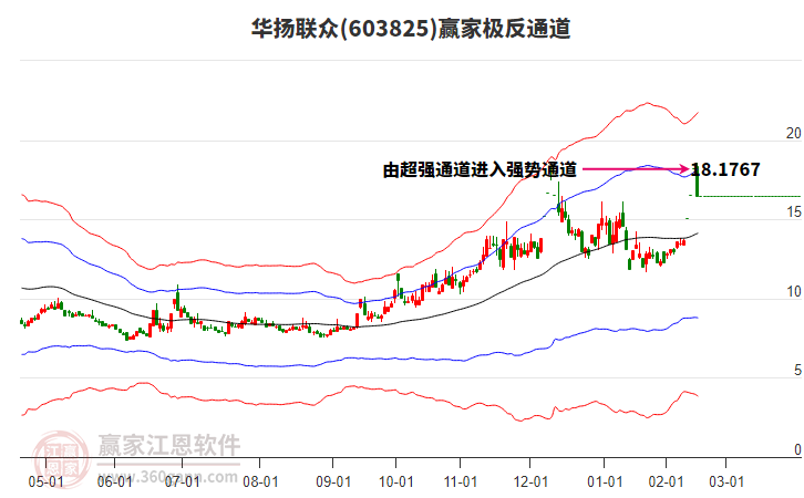 603825華揚聯(lián)眾贏家極反通道工具