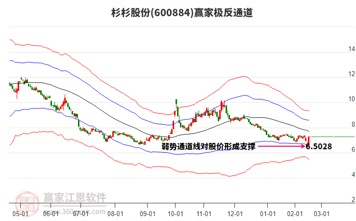 600884杉杉股份贏家極反通道工具