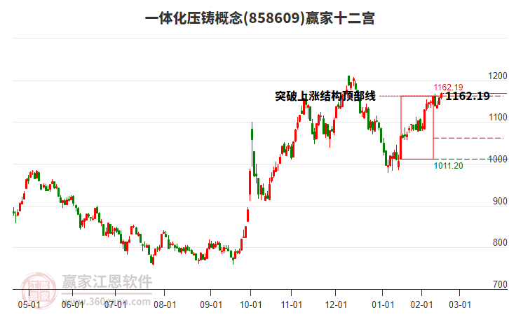 858609一體化壓鑄贏家十二宮工具
