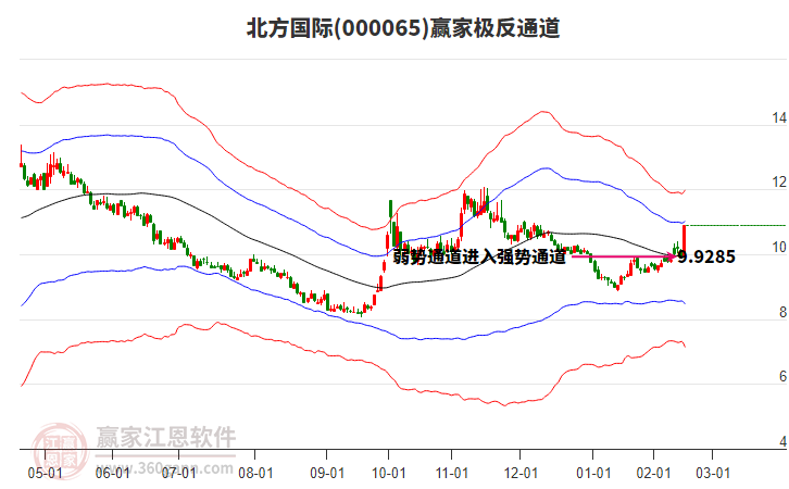 000065上證龍頭贏家極反通道工具 000065上證龍頭贏家極反通道工具