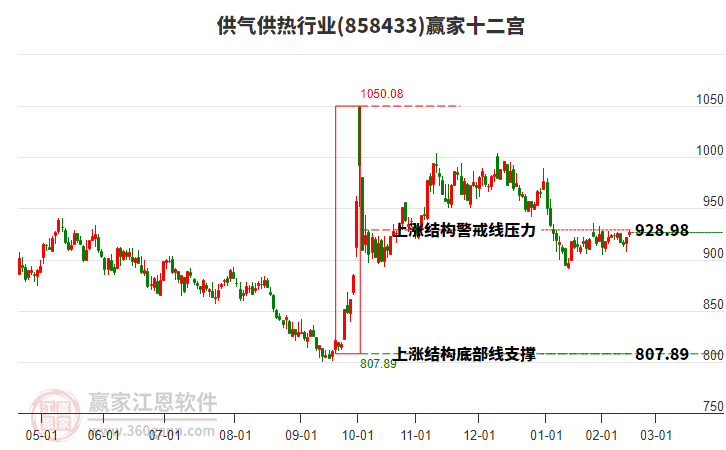 858433供氣供熱贏家十二宮工具