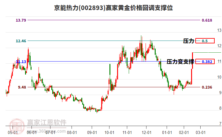002893京能熱力黃金價(jià)格回調(diào)支撐位工具 002893京能熱力黃金價(jià)格回調(diào)支撐位工具
