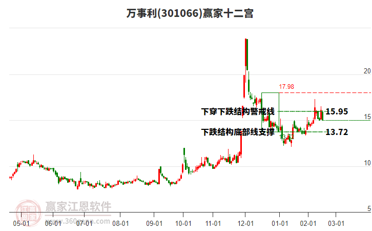 301066萬(wàn)事利贏家十二宮工具 301066萬(wàn)事利贏家十二宮工具