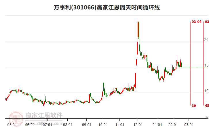 萬(wàn)事利江恩周天時(shí)間循環(huán)線(xiàn)工具 萬(wàn)事利江恩周天時(shí)間循環(huán)線(xiàn)工具
