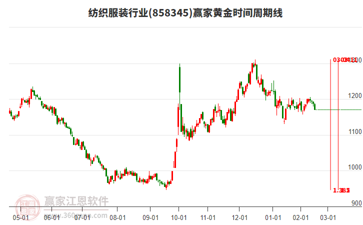 紡織服裝行業(yè)板塊黃金時(shí)間周期線(xiàn)工具 紡織服裝行業(yè)板塊黃金時(shí)間周期線(xiàn)工具