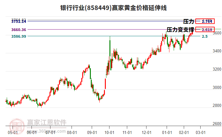 銀行行業(yè)黃金價格延伸線工具