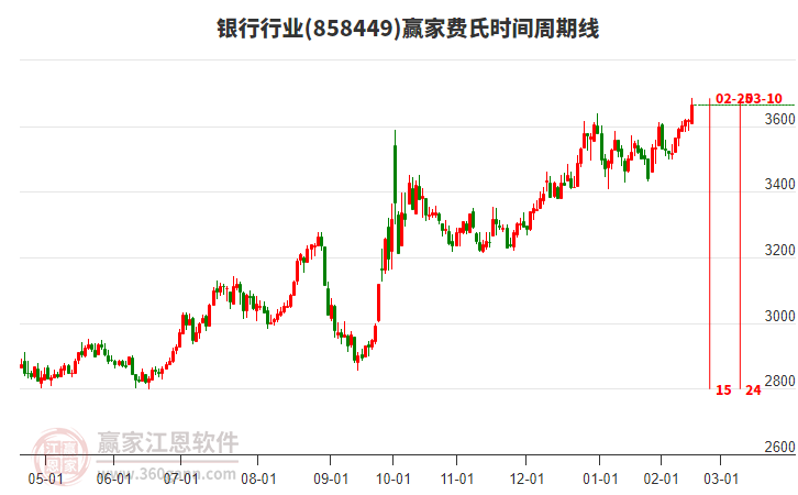 銀行行業(yè)費氏時間周期線工具