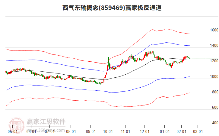 859469西氣東輸贏家極反通道工具