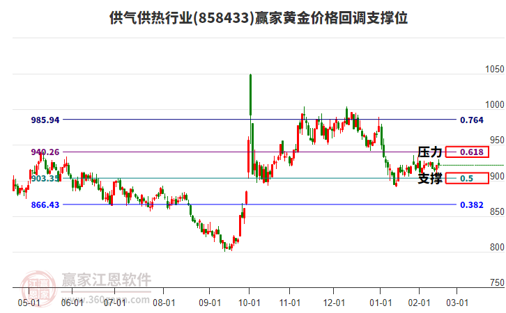 供氣供熱行業(yè)黃金價(jià)格回調(diào)支撐位工具
