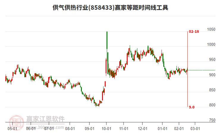 供氣供熱行業(yè)等距時(shí)間周期線工具