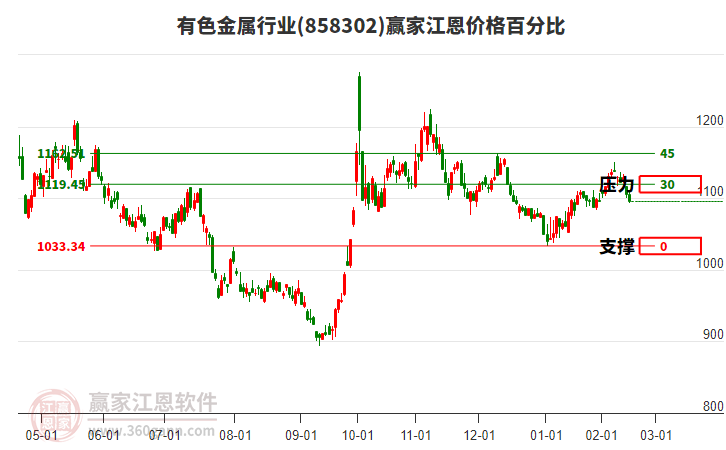 有色金屬行業(yè)江恩價(jià)格百分比工具 有色金屬行業(yè)江恩價(jià)格百分比工具