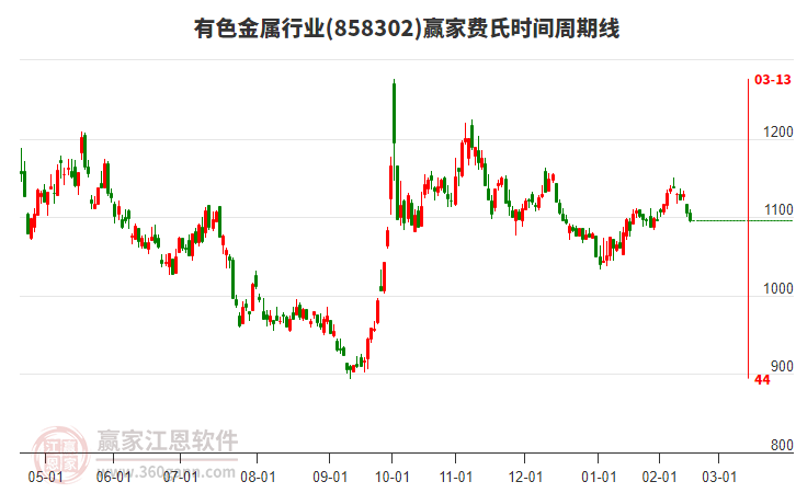 有色金屬行業(yè)費(fèi)氏時(shí)間周期線工具 有色金屬行業(yè)費(fèi)氏時(shí)間周期線工具