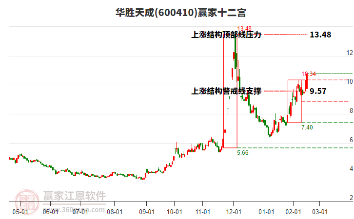 600410華勝天成贏家十二宮工具