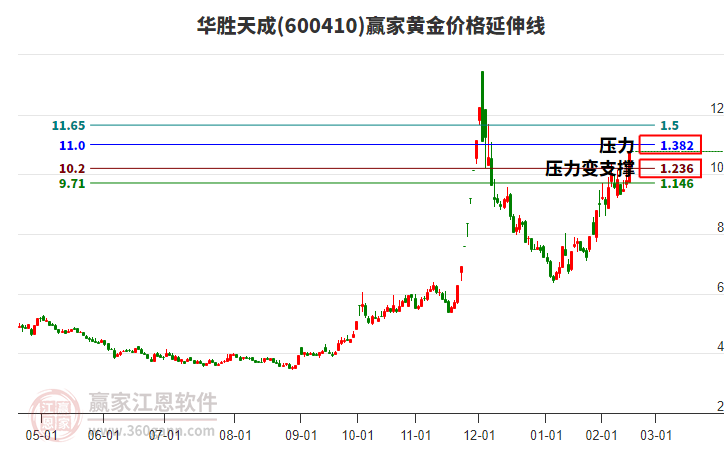 600410華勝天成黃金價(jià)格延伸線工具