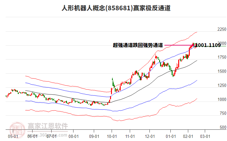 858681人形機(jī)器人贏家極反通道工具
