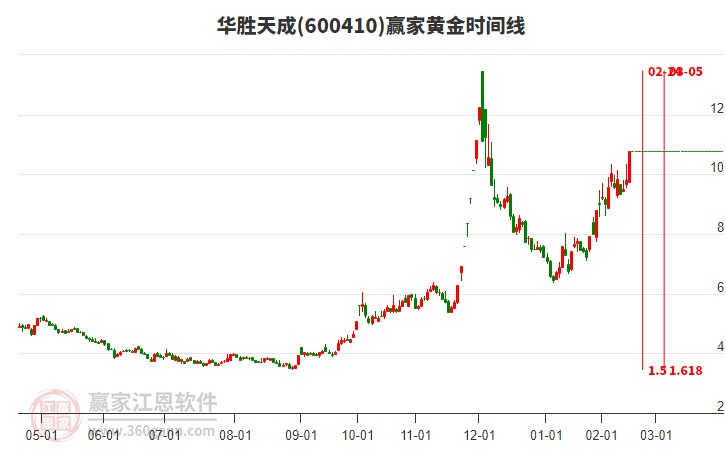 600410華勝天成黃金時(shí)間周期線工具