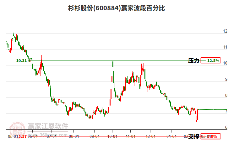 600884杉杉股份波段百分比工具