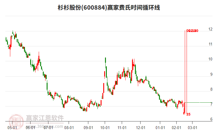 600884杉杉股份費氏時間循環(huán)線工具