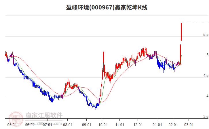 000967盈峰環(huán)境贏家乾坤K線工具
