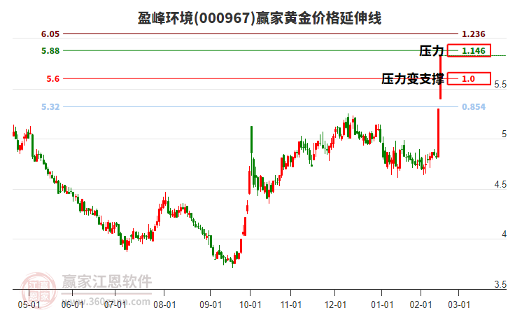 000967盈峰環(huán)境黃金價(jià)格延伸線工具
