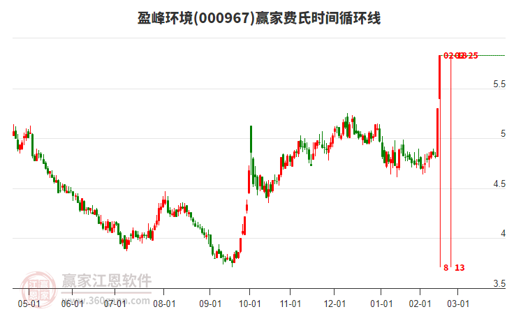 000967盈峰環(huán)境費(fèi)氏時(shí)間循環(huán)線工具