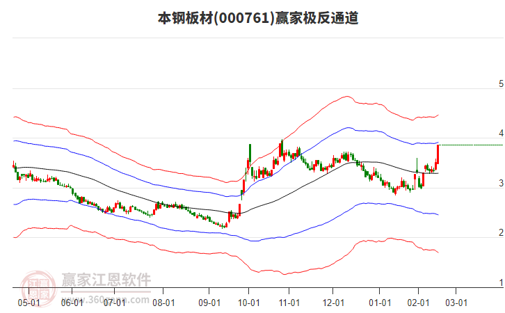 000761本鋼板材贏家極反通道工具