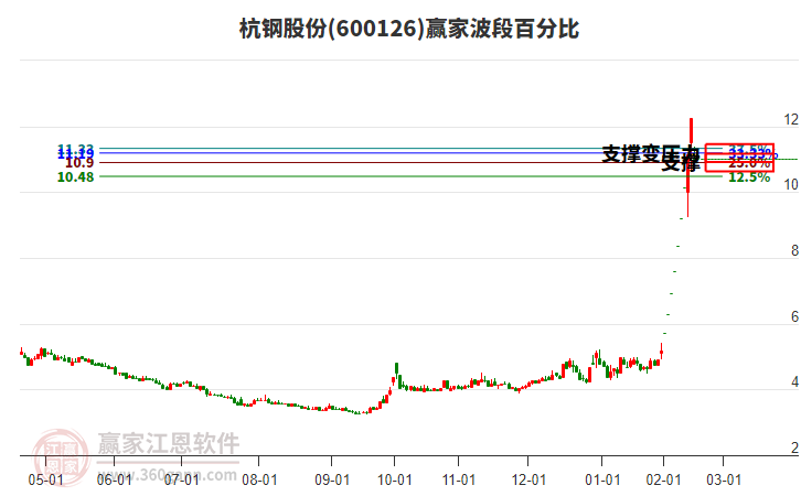 600126杭鋼股份波段百分比工具