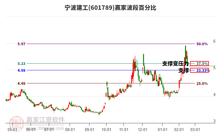 601789寧波建工波段百分比工具
