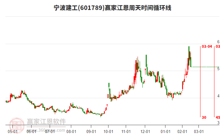 601789寧波建工江恩周天時(shí)間循環(huán)線(xiàn)工具