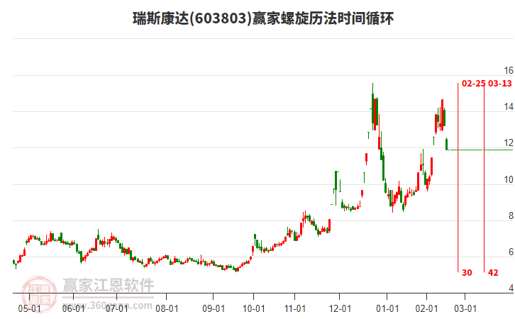 603803瑞斯康達螺旋歷法時間循環(huán)工具 603803瑞斯康達螺旋歷法時間循環(huán)工具