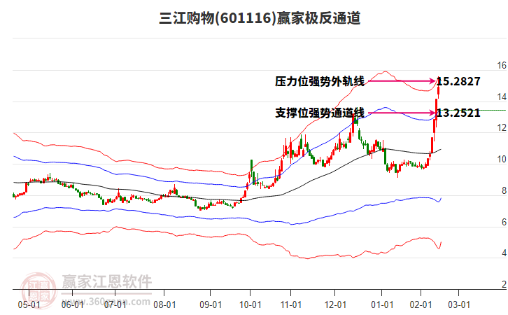 601116三江購物贏家極反通道工具