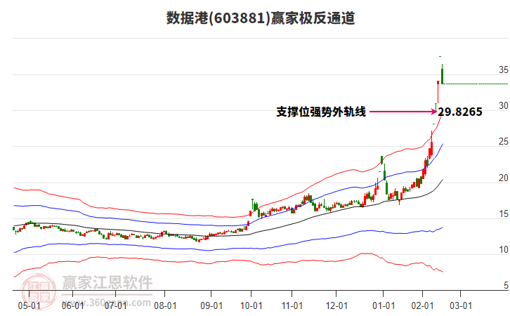 603881數(shù)據(jù)港贏家極反通道工具 603881數(shù)據(jù)港贏家極反通道工具