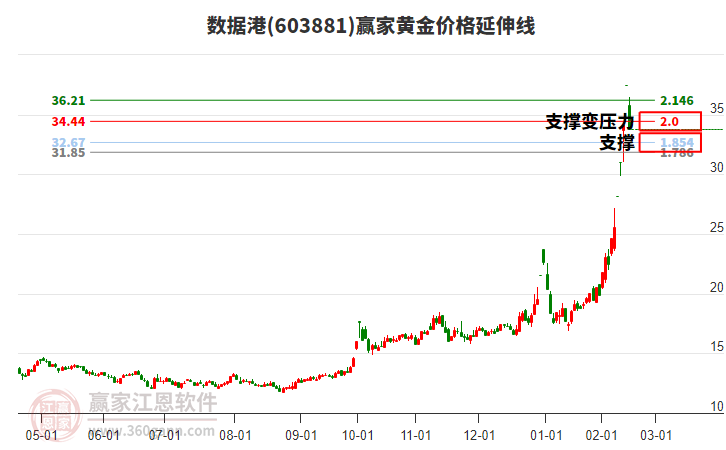603881數(shù)據(jù)港黃金價(jià)格延伸線工具 603881數(shù)據(jù)港黃金價(jià)格延伸線工具