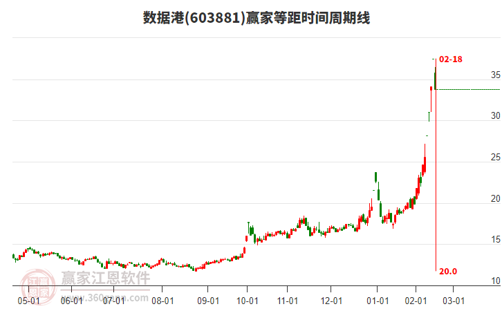 603881數(shù)據(jù)港等距時(shí)間周期線工具 603881數(shù)據(jù)港等距時(shí)間周期線工具