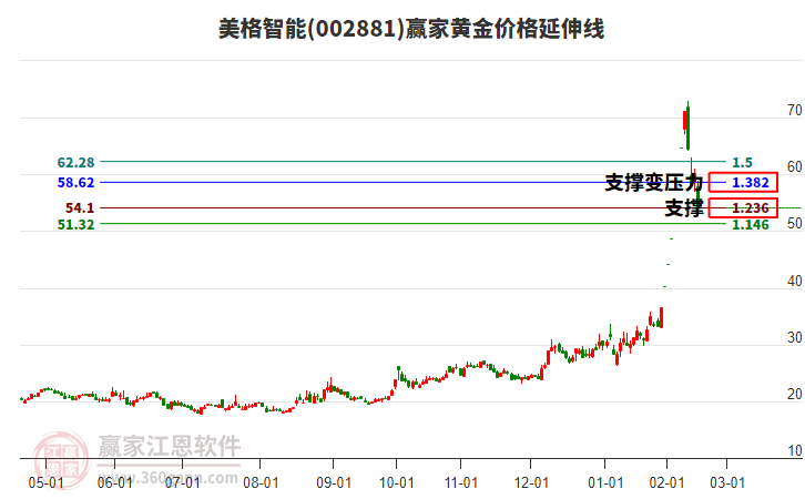 002881美格智能黃金價格延伸線工具 002881美格智能黃金價格延伸線工具