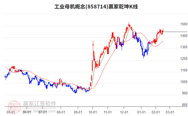 858714工業(yè)母機(jī)贏家乾坤K線工具 858714工業(yè)母機(jī)贏家乾坤K線工具