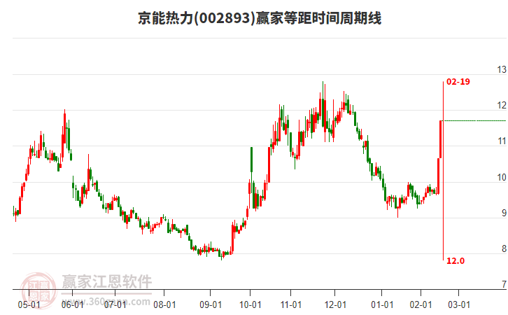 002893京能熱力等距時(shí)間周期線工具 002893京能熱力等距時(shí)間周期線工具