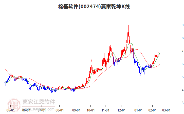 002474榕基軟件贏家乾坤K線工具