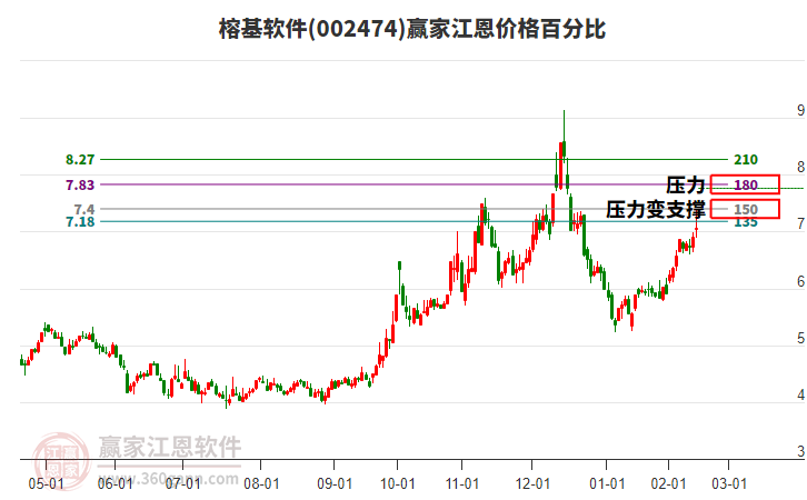 002474榕基軟件江恩價(jià)格百分比工具