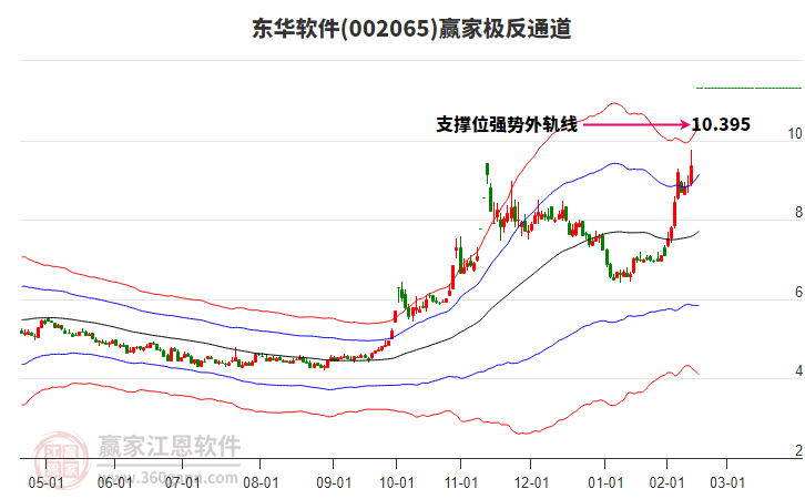 002065東華軟件贏家極反通道工具