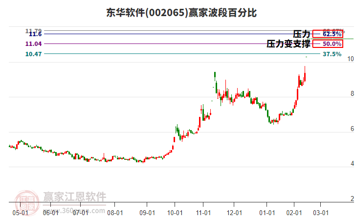 002065東華軟件波段百分比工具
