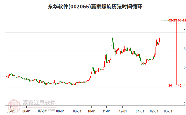 002065東華軟件螺旋歷法時間循環(huán)工具