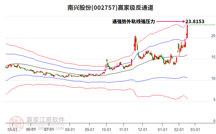 002757南興股份贏家極反通道工具