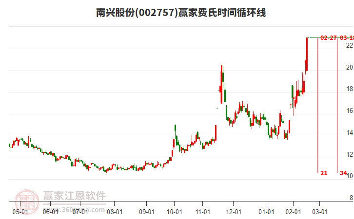 002757南興股份費(fèi)氏時(shí)間循環(huán)線工具