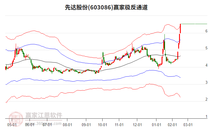 603086先達(dá)股份贏家極反通道工具 603086先達(dá)股份贏家極反通道工具