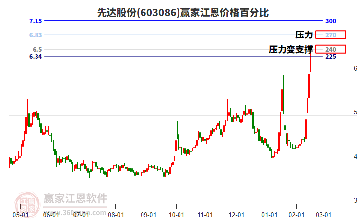 603086先達(dá)股份江恩價(jià)格百分比工具 603086先達(dá)股份江恩價(jià)格百分比工具