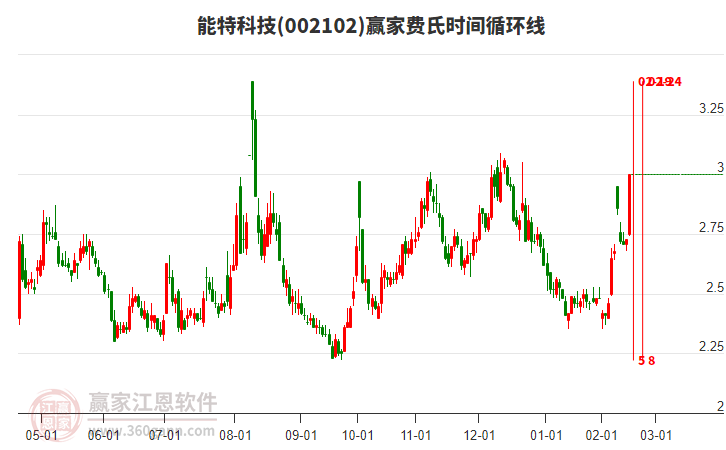 002102能特科技費(fèi)氏時(shí)間循環(huán)線工具