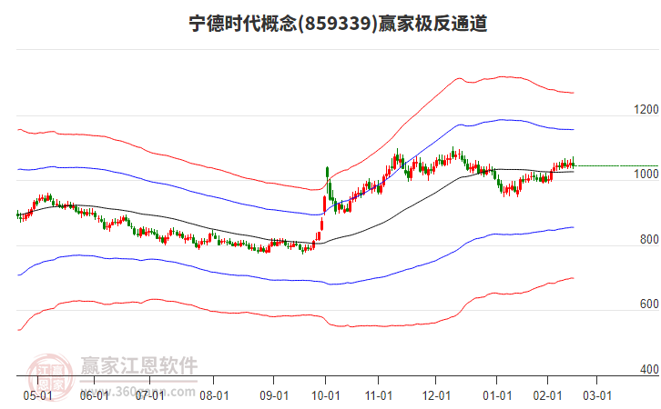 寧德時代 寧德時代